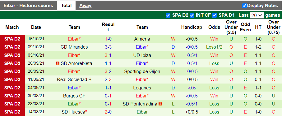 Nhận định, soi kèo Tenerife vs Eibar, 2h00 ngày 20/10 - Ảnh 2