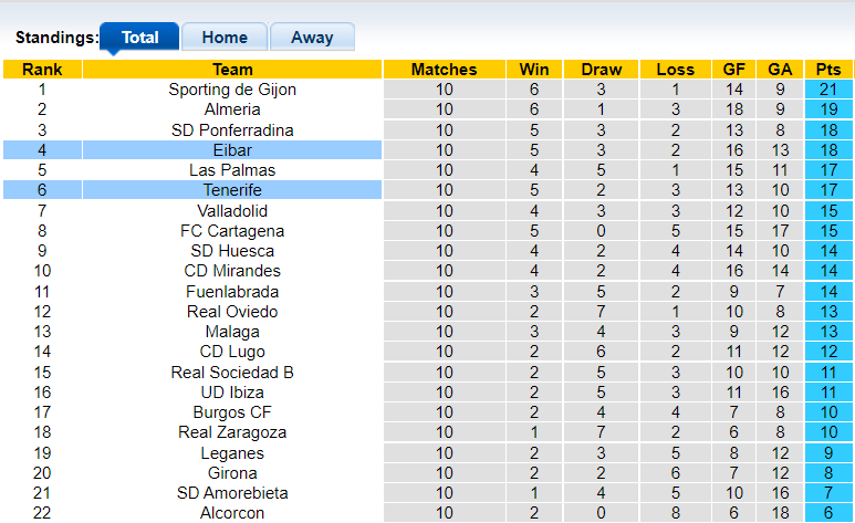 Nhận định, soi kèo Tenerife vs Eibar, 2h00 ngày 20/10 - Ảnh 4