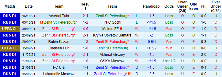 Nhận định, soi kèo Zenit vs Juventus, 2h ngày 21/10 - Ảnh 1