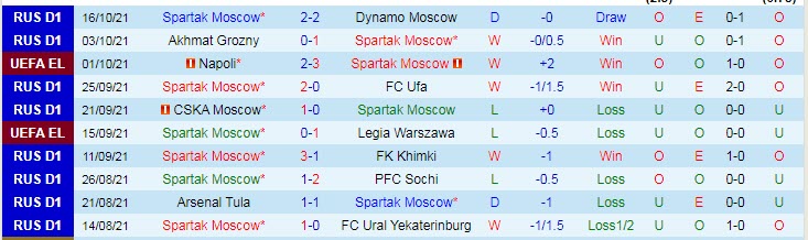 Soi bảng dự đoán tỷ số chính xác Spartak vs Leicester, 21h30 ngày 20/10 - Ảnh 2