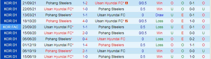 Soi kèo phạt góc Pohang Steelers vs Ulsan Hyundai, 17h ngày 20/10 - Ảnh 3