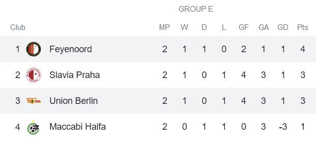 Nhận định, soi kèo Feyenoord vs Union Berlin, 23h45 ngày 21/10 - Ảnh 3