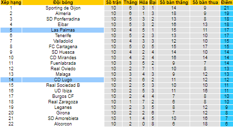 Nhận định, soi kèo Lugo vs Las Palmas, 2h ngày 21/10 - Ảnh 4