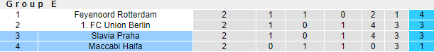 Nhận định, soi kèo Maccabi Haifa vs Slavia Prague, 23h45 ngày 21/10 - Ảnh 3