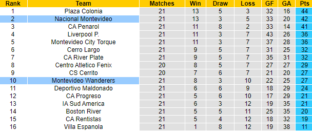 Nhận định, soi kèo Mvo Wanderers vs Nacional, 6h30 ngày 22/10 - Ảnh 4