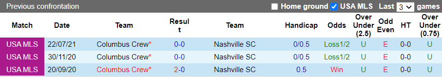 Nhận định, soi kèo Nashville vs Columbus Crew, 7h30 ngày 21/10 - Ảnh 3