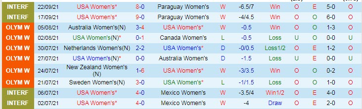Nhận định, soi kèo Nữ Mỹ vs Nữ Hàn Quốc, 7h07 ngày 22/10 - Ảnh 1