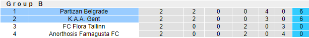 Nhận định, soi kèo Partizan vs Gent, 2h ngày 22/10 - Ảnh 3