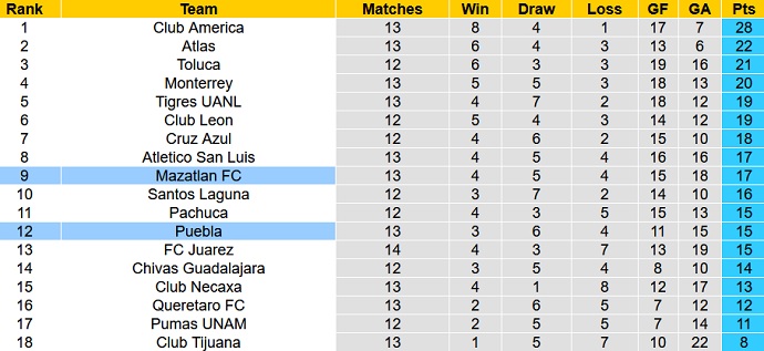Nhận định, soi kèo Puebla FC vs Mazatlán FC, 7h00 ngày 20/10 - Ảnh 1