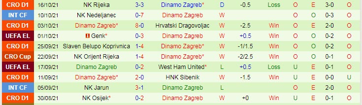 Nhận định, soi kèo Rapid Vienna vs Dinamo Zagreb, 23h45 ngày 21/10 - Ảnh 2