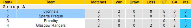 Nhận định, soi kèo Sparta Prague vs Lyon, 2h ngày 22/10 - Ảnh 4