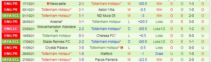 Nhận định, soi kèo Vitesse vs Tottenham, 23h45 ngày 21/10 - Ảnh 2