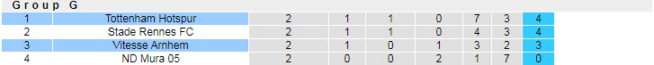 Nhận định, soi kèo Vitesse vs Tottenham, 23h45 ngày 21/10 - Ảnh 3