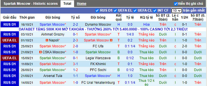 Soi kèo phạt góc Spartak Moscow vs Leicester, 21h30 ngày 20/10 - Ảnh 1