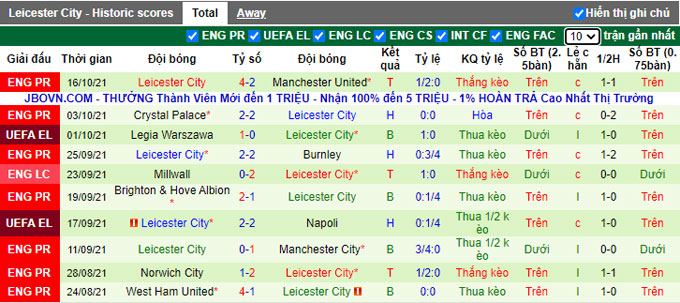 Soi kèo phạt góc Spartak Moscow vs Leicester, 21h30 ngày 20/10 - Ảnh 2