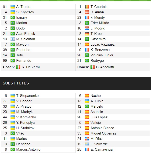 Đội hình ra sân chính thức Shakhtar Donetsk vs Real Madrid, 2h ngày 20/10 (cập nhật) - Ảnh 1