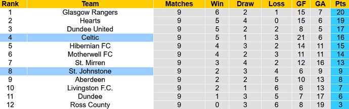 Nhận định, soi kèo Celtic FC vs St. Johnstone, 21h00 ngày 23/10 - Ảnh 1