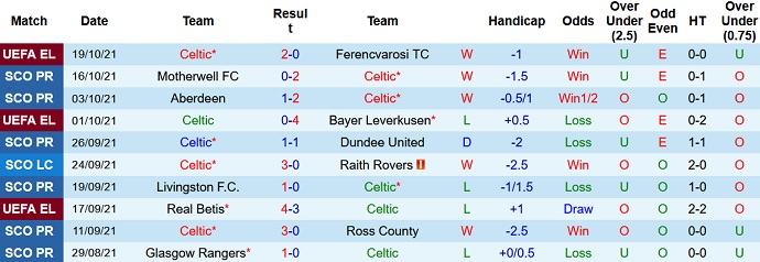 Nhận định, soi kèo Celtic FC vs St. Johnstone, 21h00 ngày 23/10 - Ảnh 3