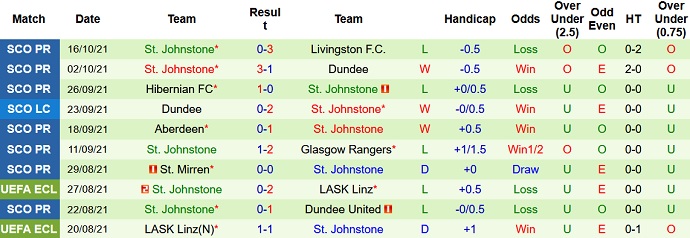 Nhận định, soi kèo Celtic FC vs St. Johnstone, 21h00 ngày 23/10 - Ảnh 5