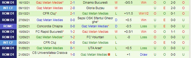 Nhận định, soi kèo Craiova vs Gaz Metan Medias, 21h30 ngày 22/10 - Ảnh 2