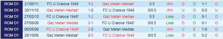 Nhận định, soi kèo Craiova vs Gaz Metan Medias, 21h30 ngày 22/10 - Ảnh 3
