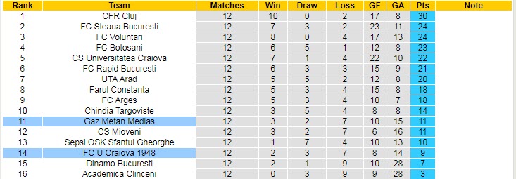 Nhận định, soi kèo Craiova vs Gaz Metan Medias, 21h30 ngày 22/10 - Ảnh 4
