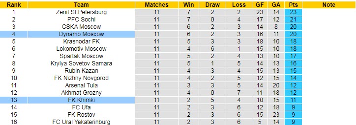 Nhận định, soi kèo Dynamo Moscow vs Khimki, 23h ngày 22/10 - Ảnh 5