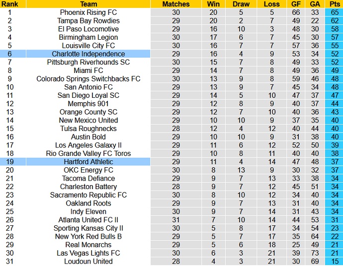 Nhận định, soi kèo Hartford Athletic vs Charlotte Independence, 6h00 ngày 23/10 - Ảnh 1