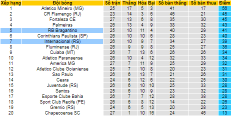 Nhận định, soi kèo Internacional vs Bragantino, 6h ngày 22/10  - Ảnh 4