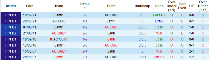 Nhận định, soi kèo Lahti vs Oulu, 21h30 ngày 22/10 - Ảnh 3