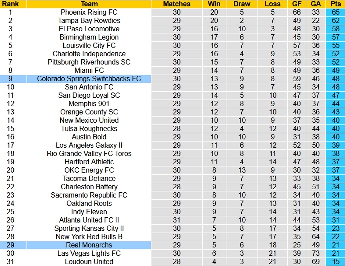 Nhận định, soi kèo Real Monarchs vs Colorado Springs, 8h00 ngày 23/10 - Ảnh 1