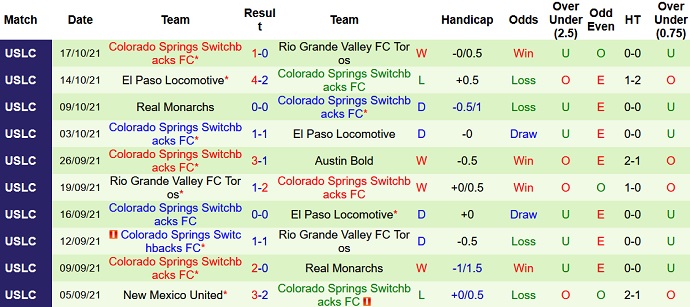 Nhận định, soi kèo Real Monarchs vs Colorado Springs, 8h00 ngày 23/10 - Ảnh 4
