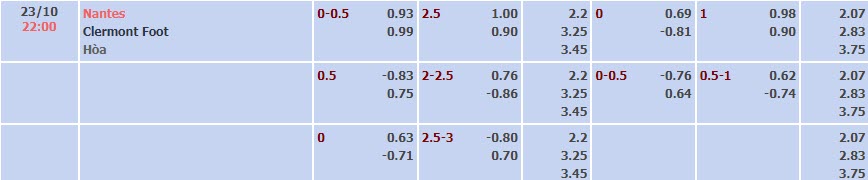 Biến động tỷ lệ kèo Nantes vs Clermont, 22h ngày 23/10 - Ảnh 1