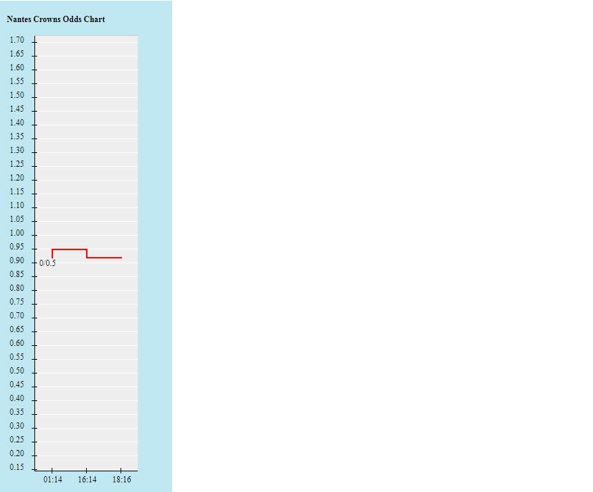 Biến động tỷ lệ kèo Nantes vs Clermont, 22h ngày 23/10 - Ảnh 2