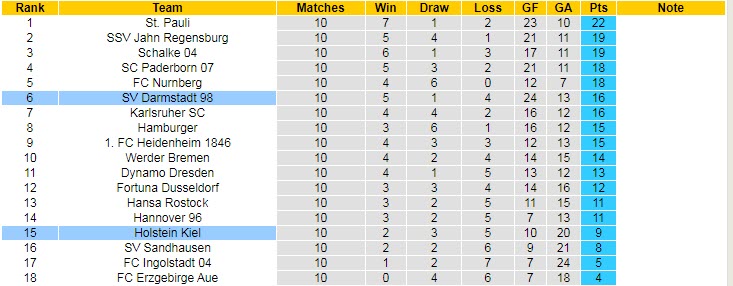 Nhận định, soi kèo Holstein Kiel vs Darmstadt, 18h30 ngày 23/10 - Ảnh 4