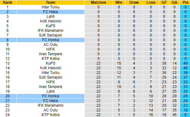 Nhận định, soi kèo Honka Espoo vs Haka, 19h ngày 23/10 - Ảnh 4