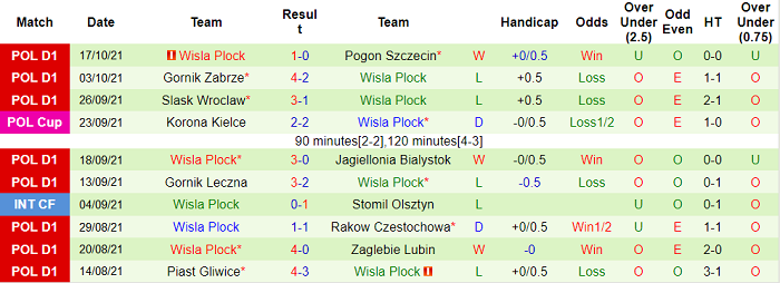 Nhận định, soi kèo Lech Poznan vs Wisla Plock, 1h30 ngày 23/10 - Ảnh 2