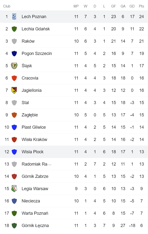 Nhận định, soi kèo Lech Poznan vs Wisla Plock, 1h30 ngày 23/10 - Ảnh 4