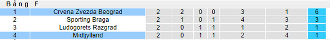 Nhận định, soi kèo Midtjylland vs Red Star Belgrade, 23h45 ngày 21/10 - Ảnh 3