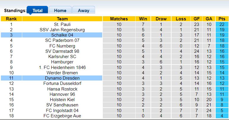 Nhận định, soi kèo Schalke vs Dynamo Dresden, 1h30 ngày 24/10 - Ảnh 4