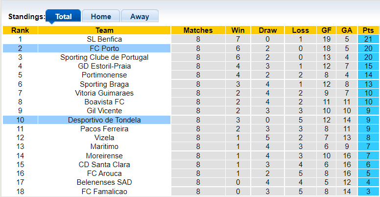Nhận định, soi kèo Tondela vs Porto, 0h00 ngày 24/10 - Ảnh 4