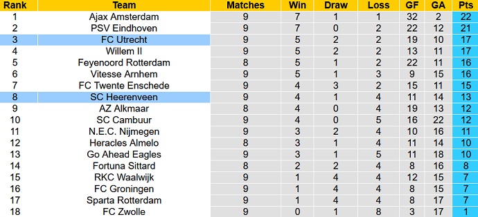 Nhận định, soi kèo Utrecht vs Heerenveen, 23h45 ngày 23/10 - Ảnh 1