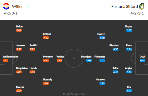 Nhận định, soi kèo Willem II vs Fortuna Sittard, 1h ngày 23/10 - Ảnh 5