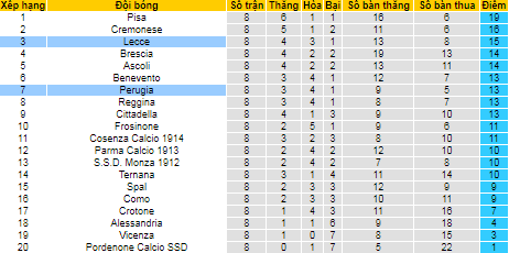 Soi kèo bóng đá Serie B hôm nay 23/10: Lecce vs Perugia  - Ảnh 1