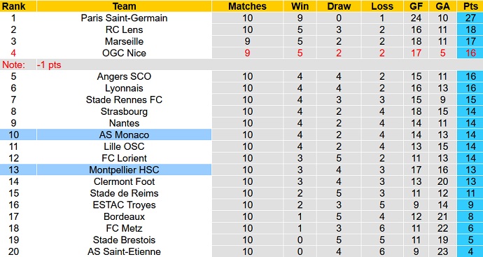 Nhận định, soi kèo AS Monaco vs Montpellier, 22h00 ngày 24/10 - Ảnh 1