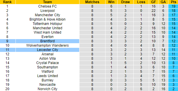 Nhận định, soi kèo Brentford vs Leicester, 20h ngày 24/10 - Ảnh 5