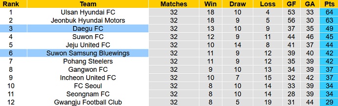 Nhận định, soi kèo Daegu FC vs Suwon Bluewings, 13h00 ngày 24/10 - Ảnh 1