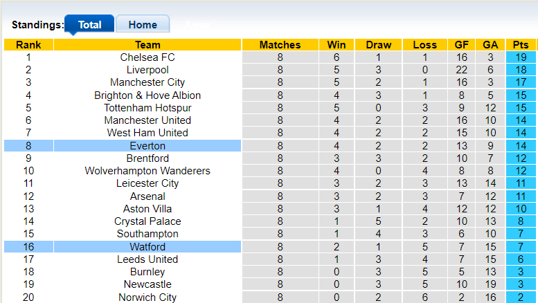 Nhận định, soi kèo Everton vs Watford, 21h00 ngày 23/10 - Ảnh 4