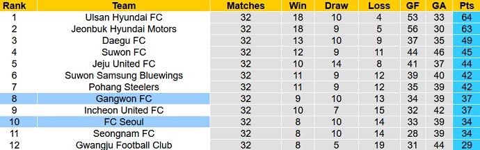 Nhận định, soi kèo Gangwon FC vs FC Seoul, 13h00 ngày 24/10 - Ảnh 1