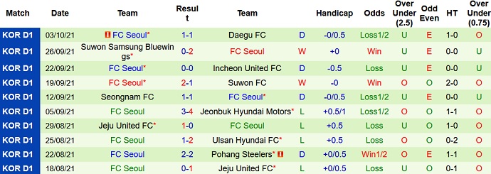 Nhận định, soi kèo Gangwon FC vs FC Seoul, 13h00 ngày 24/10 - Ảnh 5